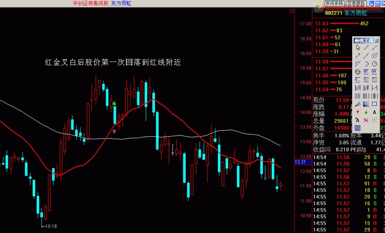 均线金叉后股价第一次回踩均线的选股公式