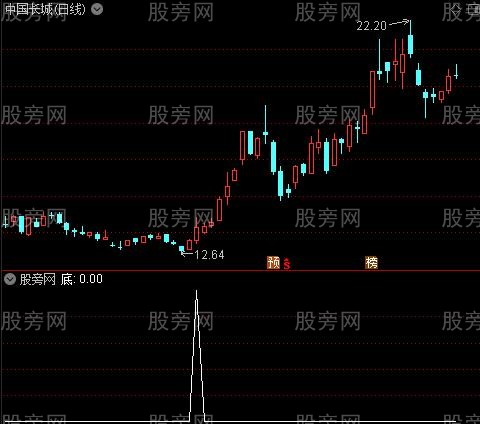 专门抓主升浪之底选股指标公式