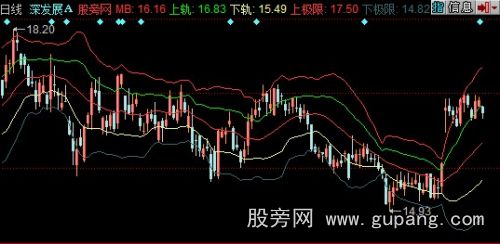 同花顺优化布林线主图指标公式