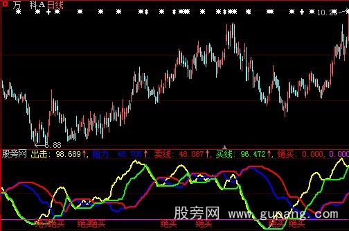 大智慧涨停接近指标公式