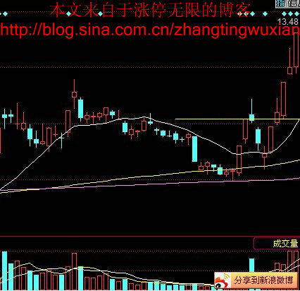 经典实用战法 - 老牛 - 老牛的股票博客