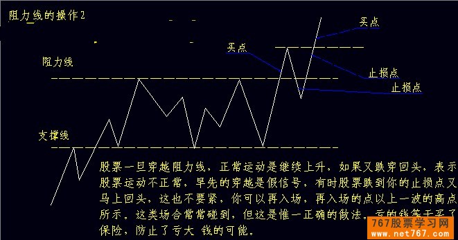 支撑线及阻力线买入技巧（图解）