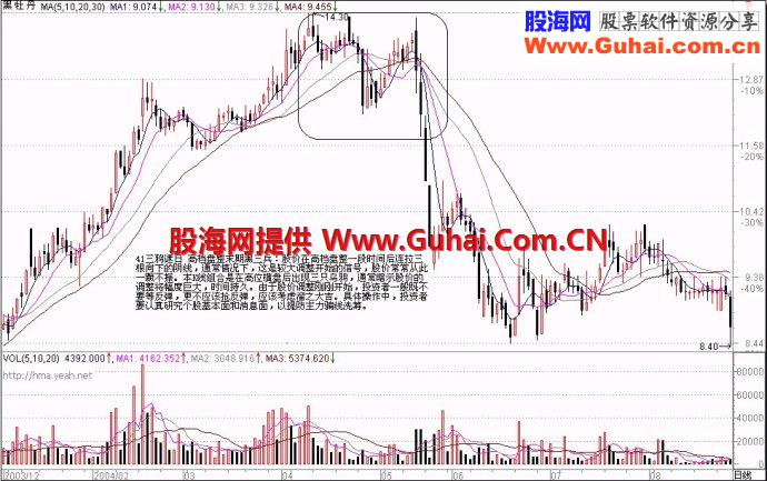 71种经典K线形态（三）