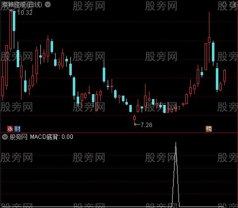 MACD+RSI+KDJ背离主图之MACD底背选股指标公式