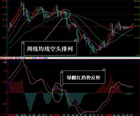 [转载]MACD实战运用_龙的传说_新浪博客 - 天马行空 - 大道至简 ，快乐股道！