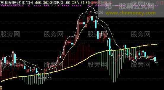 通达信MACD零轴主图指标公式