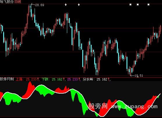 大智慧顺势而为指标公式