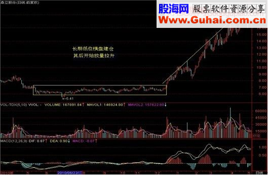 主升浪的7种标准形态