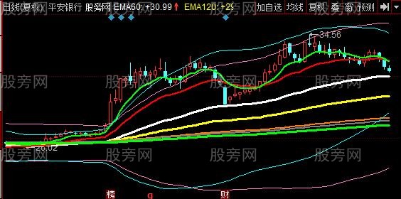 同花顺神奇的牛股主图指标公式