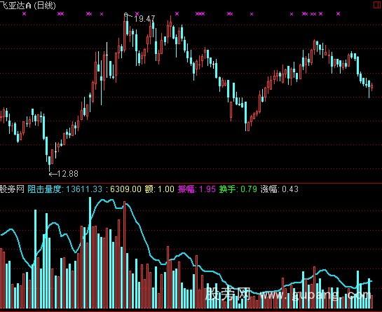 通达信阻击量指标公式