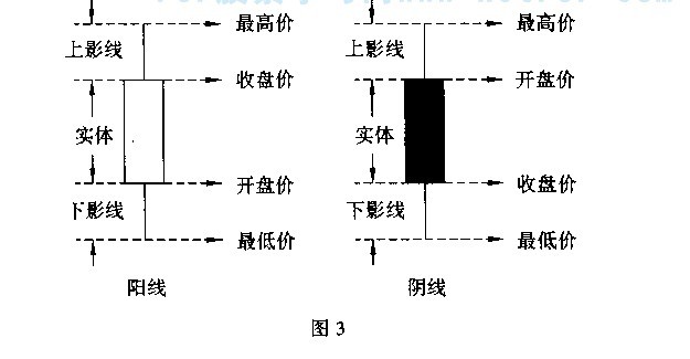 k线图解操练大全--什么是K线 