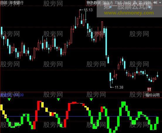 同花顺短线提醒指标公式