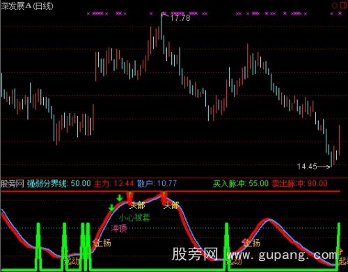 通达信短线高抛低吸指标公式