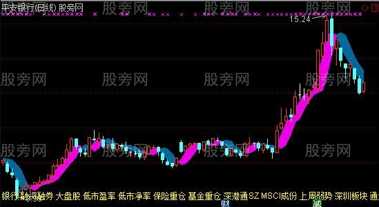 通达信回归主图指标公式