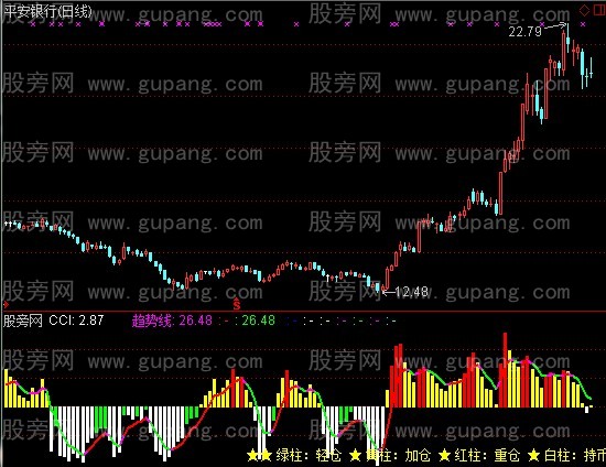 通达信CCI趋势操盘线指标公式