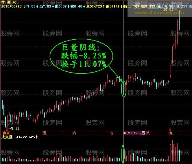 暴露主力的巨量阴线的洗盘