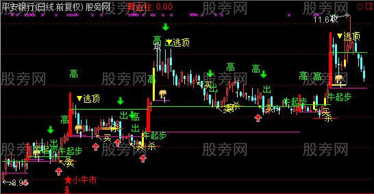通达信出手必赚主图指标公式