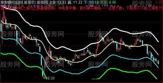 通达信实战布林轨主图指标公式