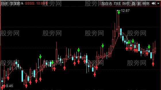 同花顺短线拐点主图指标公式
