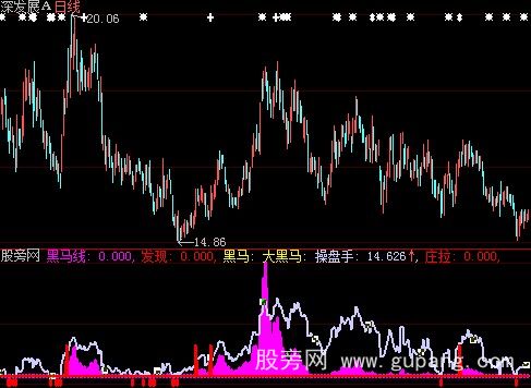 大智慧捕捉黑马指标公式