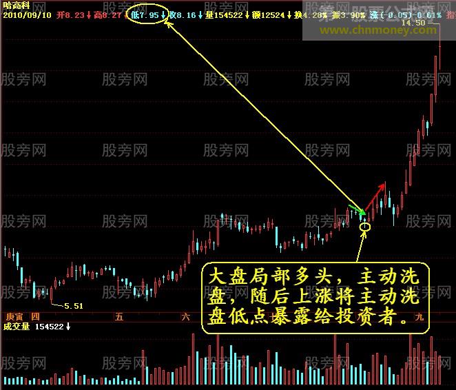 暴露主力的巨量阴线的洗盘