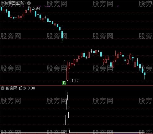 DDX精准趋势之低②选股指标公式