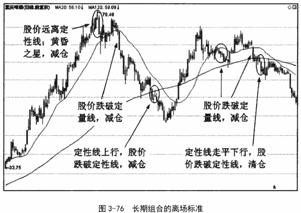 长期双线组合应用技巧 