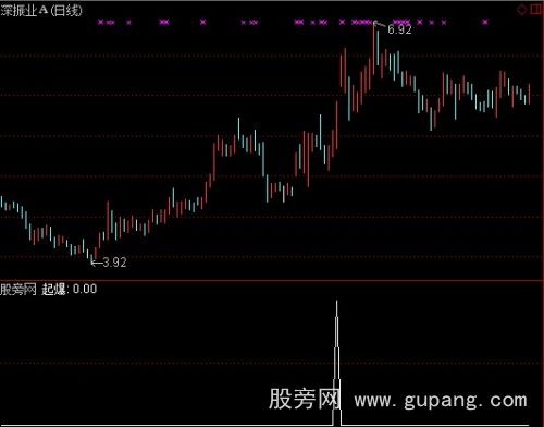 通达信起爆点选股指标公式