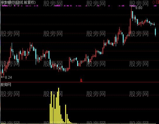 通达信主力吸吸吸指标公式