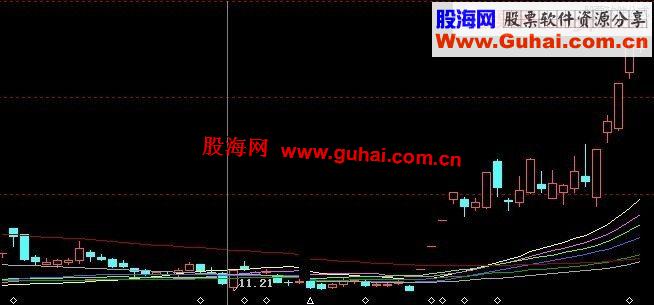 《天阳定律》——核心之四 用月线形态K线计算未来的高度
