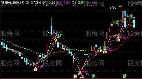 通达信逃顶王主图指标公式