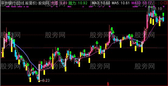 通达信黄底托财神主图指标公式