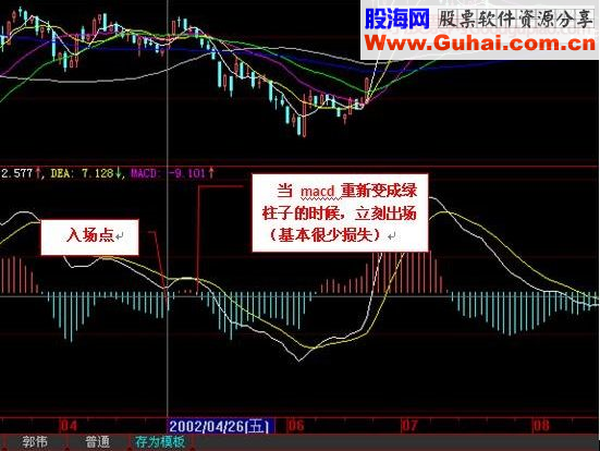 guoweijohn 战法总结
