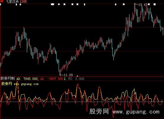大智慧量价配合指标公式
