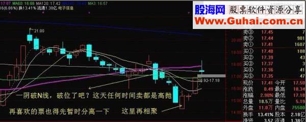 一个操盘手的T+0操作技巧与心得