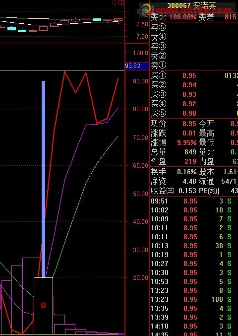 把牛准反弹公式中的“牛股”做个选股公式