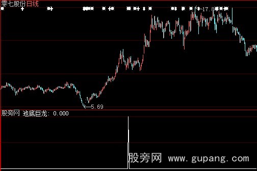 大智慧池底巨龙选股指标公式
