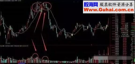 主力出货的主要手法与陷阱模式