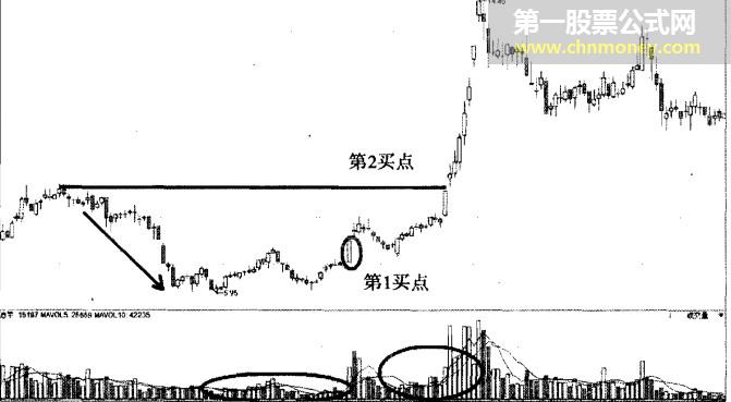 龙出红海买入法后期上涨空间大
