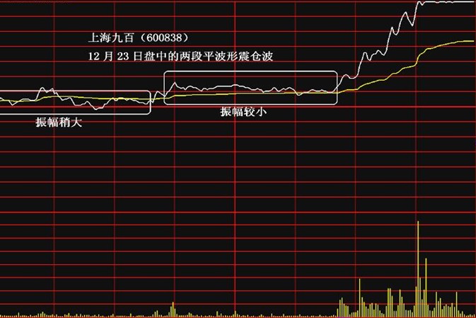 当天容易涨停的股票形态(图解)
