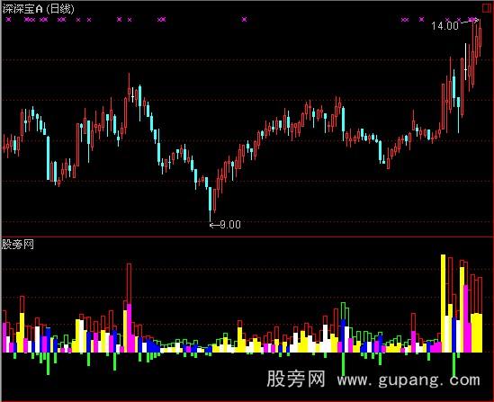 通达信股市逃生指标公式