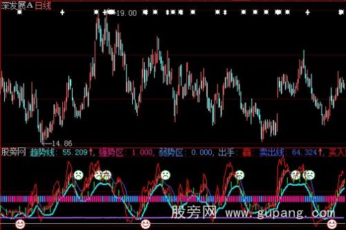 大智慧判断趋势线黄金点指标公式