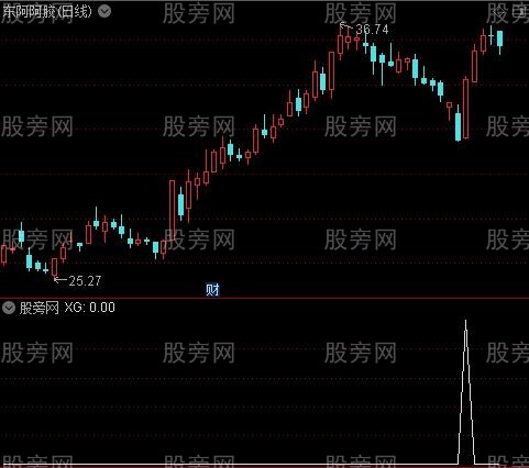 通达信深挖金坑选股指标公式