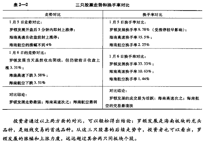 从换手率看股票活跃程度 