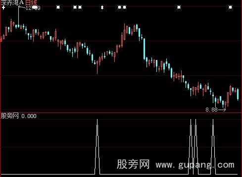大智慧探底针选股指标公式