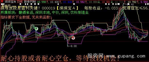 大智慧波段密码主图指标公式