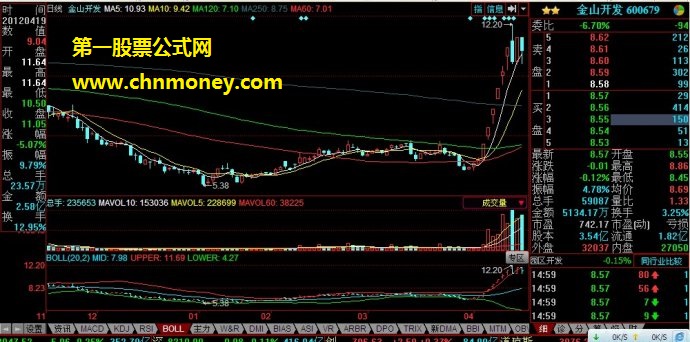 炒作龙头股务必注意的几个必备条件