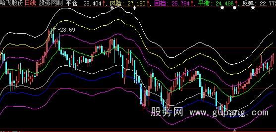 大智慧麒麟波段主图指标公式