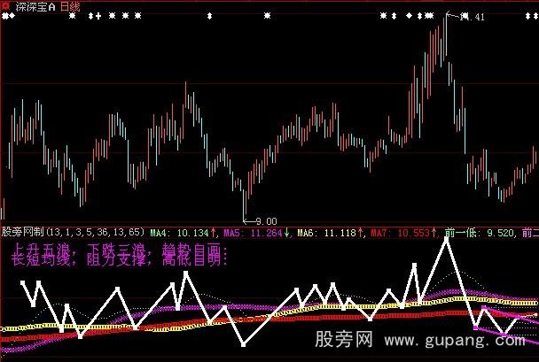 大智慧趋势线指标公式
