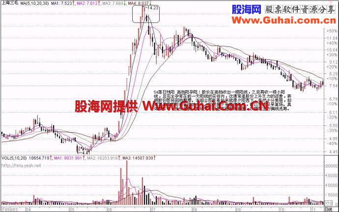 71种经典K线形态（三）